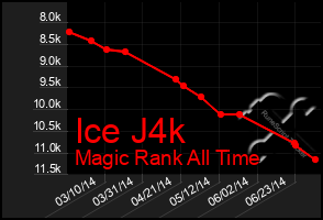 Total Graph of Ice J4k