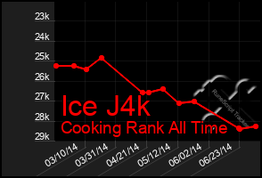 Total Graph of Ice J4k