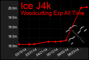 Total Graph of Ice J4k