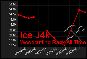 Total Graph of Ice J4k