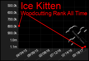 Total Graph of Ice Kitten