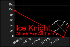 Total Graph of Ice Knight