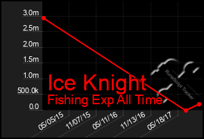 Total Graph of Ice Knight