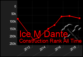 Total Graph of Ice M Dante