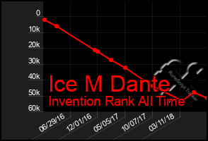 Total Graph of Ice M Dante