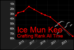 Total Graph of Ice Mun Kee