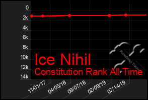 Total Graph of Ice Nihil
