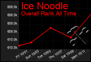 Total Graph of Ice Noodle