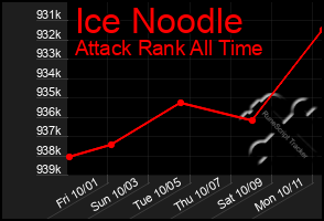 Total Graph of Ice Noodle