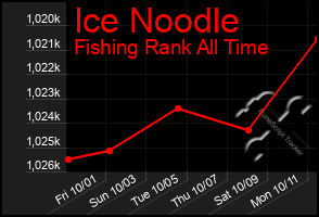 Total Graph of Ice Noodle