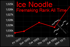 Total Graph of Ice Noodle