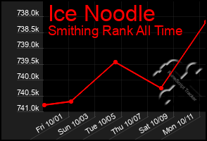 Total Graph of Ice Noodle