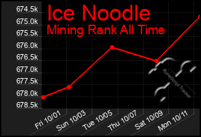 Total Graph of Ice Noodle