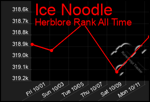 Total Graph of Ice Noodle