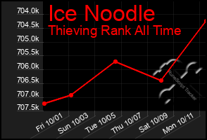 Total Graph of Ice Noodle