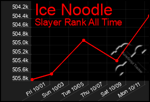 Total Graph of Ice Noodle