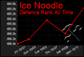 Total Graph of Ice Noodle