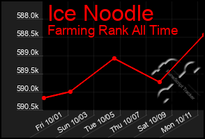 Total Graph of Ice Noodle