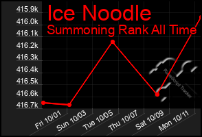 Total Graph of Ice Noodle