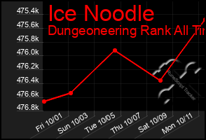 Total Graph of Ice Noodle