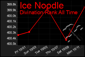 Total Graph of Ice Noodle