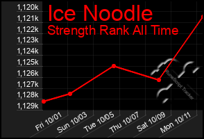 Total Graph of Ice Noodle