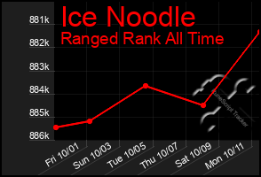 Total Graph of Ice Noodle