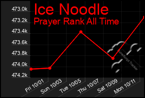 Total Graph of Ice Noodle