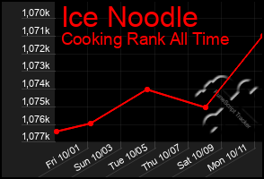 Total Graph of Ice Noodle