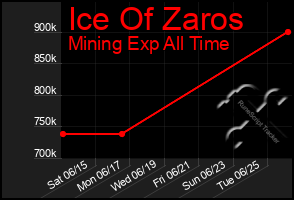 Total Graph of Ice Of Zaros