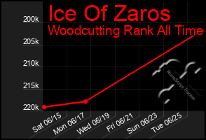 Total Graph of Ice Of Zaros