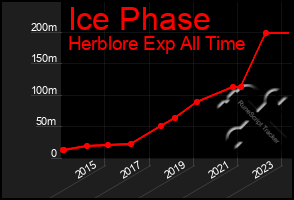 Total Graph of Ice Phase
