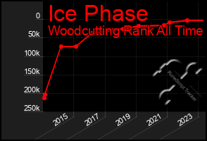 Total Graph of Ice Phase