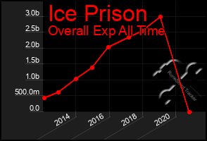 Total Graph of Ice Prison