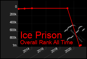 Total Graph of Ice Prison