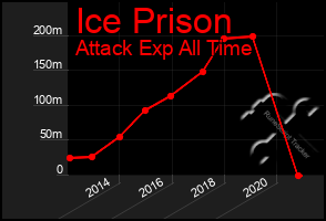 Total Graph of Ice Prison