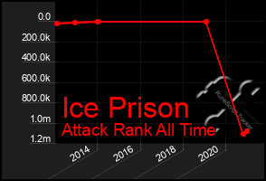 Total Graph of Ice Prison