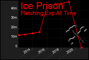 Total Graph of Ice Prison