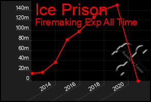 Total Graph of Ice Prison