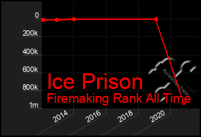 Total Graph of Ice Prison