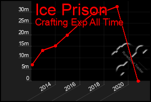 Total Graph of Ice Prison