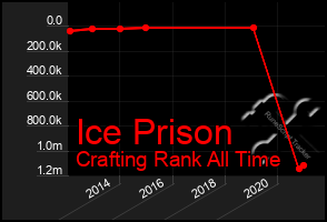 Total Graph of Ice Prison