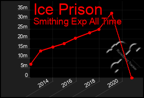 Total Graph of Ice Prison