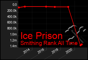 Total Graph of Ice Prison