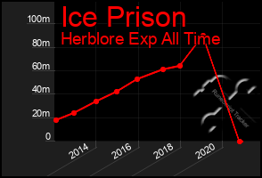 Total Graph of Ice Prison