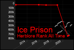 Total Graph of Ice Prison