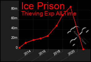 Total Graph of Ice Prison