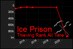 Total Graph of Ice Prison