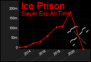 Total Graph of Ice Prison