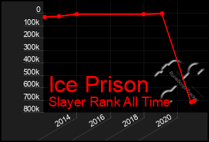 Total Graph of Ice Prison